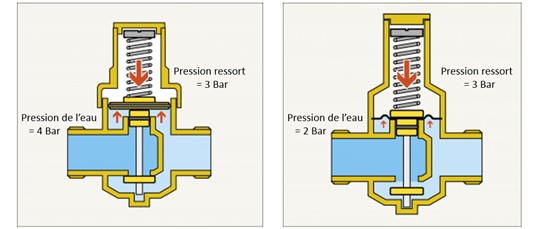 Comment fonctionne un réducteur de pression ?